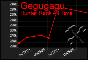 Total Graph of Gegugagu