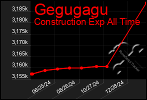 Total Graph of Gegugagu