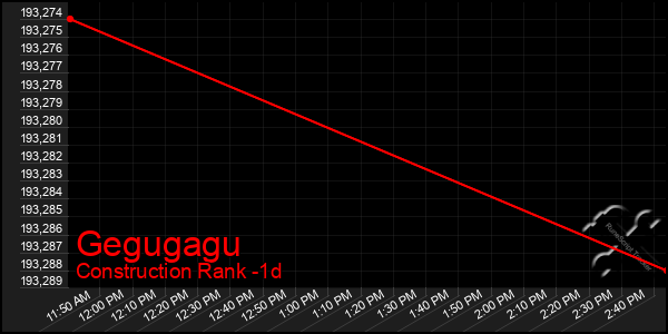 Last 24 Hours Graph of Gegugagu
