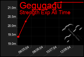 Total Graph of Gegugagu