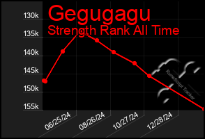 Total Graph of Gegugagu