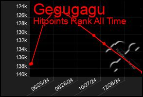 Total Graph of Gegugagu