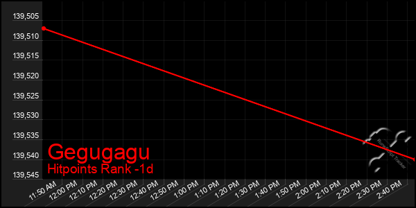 Last 24 Hours Graph of Gegugagu