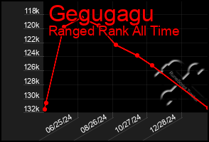 Total Graph of Gegugagu