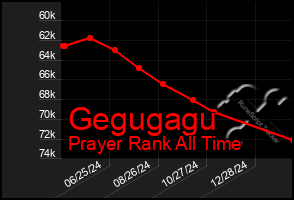 Total Graph of Gegugagu