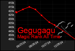 Total Graph of Gegugagu