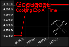 Total Graph of Gegugagu