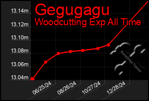 Total Graph of Gegugagu