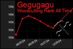 Total Graph of Gegugagu