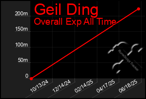 Total Graph of Geil Ding