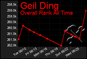Total Graph of Geil Ding