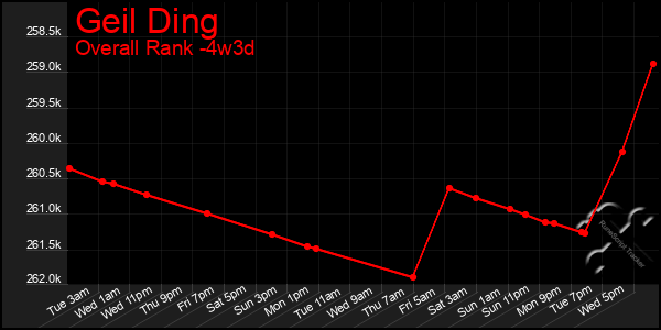 Last 31 Days Graph of Geil Ding