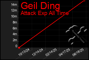 Total Graph of Geil Ding