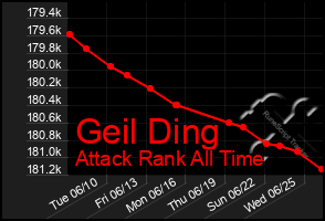 Total Graph of Geil Ding