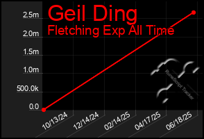 Total Graph of Geil Ding