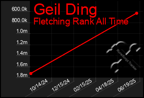Total Graph of Geil Ding