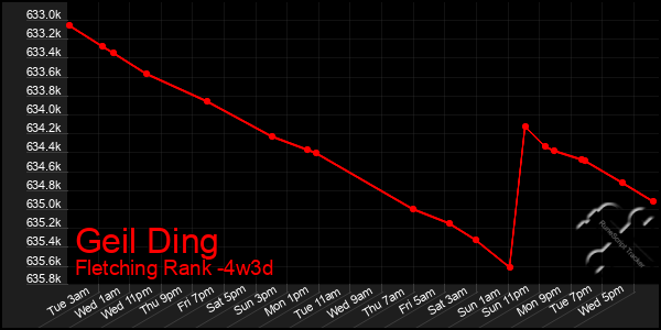 Last 31 Days Graph of Geil Ding