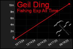 Total Graph of Geil Ding