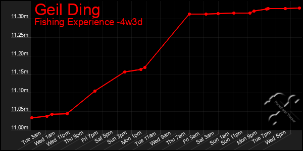 Last 31 Days Graph of Geil Ding