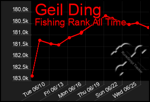 Total Graph of Geil Ding