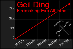 Total Graph of Geil Ding