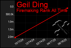 Total Graph of Geil Ding
