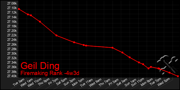 Last 31 Days Graph of Geil Ding