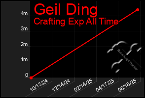 Total Graph of Geil Ding