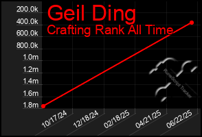 Total Graph of Geil Ding