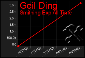 Total Graph of Geil Ding