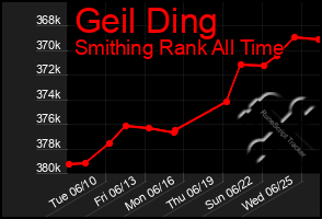 Total Graph of Geil Ding
