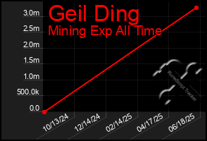 Total Graph of Geil Ding
