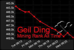Total Graph of Geil Ding