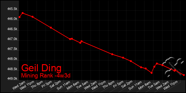 Last 31 Days Graph of Geil Ding