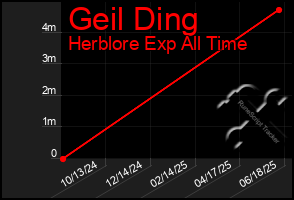 Total Graph of Geil Ding