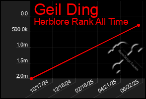 Total Graph of Geil Ding