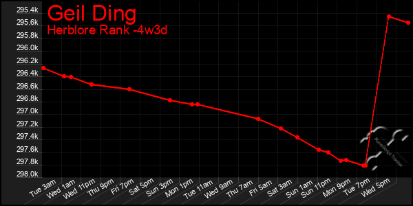 Last 31 Days Graph of Geil Ding