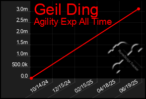 Total Graph of Geil Ding