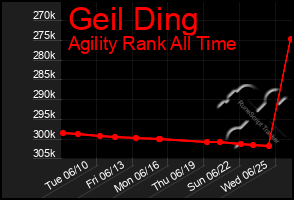 Total Graph of Geil Ding