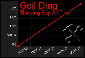 Total Graph of Geil Ding
