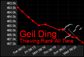 Total Graph of Geil Ding