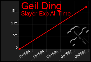 Total Graph of Geil Ding