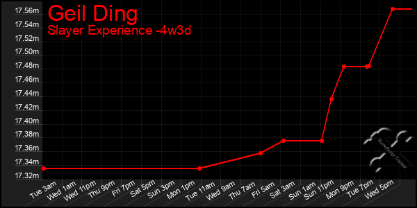 Last 31 Days Graph of Geil Ding
