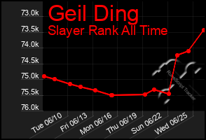 Total Graph of Geil Ding