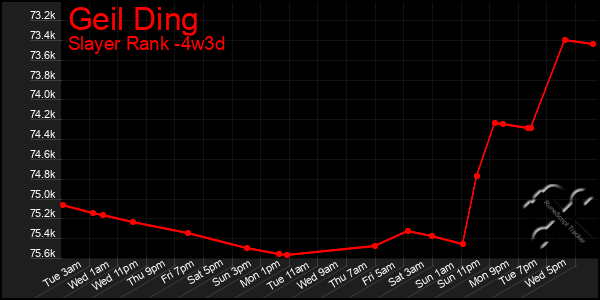 Last 31 Days Graph of Geil Ding