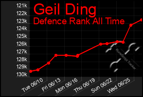 Total Graph of Geil Ding