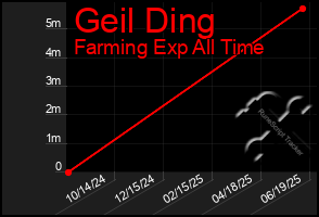 Total Graph of Geil Ding