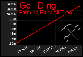 Total Graph of Geil Ding