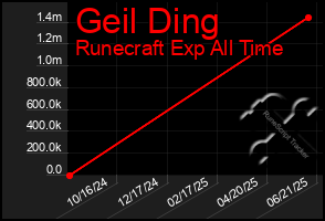 Total Graph of Geil Ding