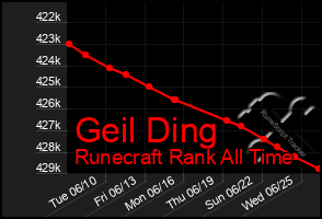 Total Graph of Geil Ding